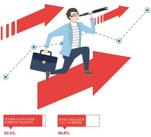 72.5%���L��Ըȥ��(chu��ng)�I(y��)��˾�������J(r��n)���ܫ@��呟�